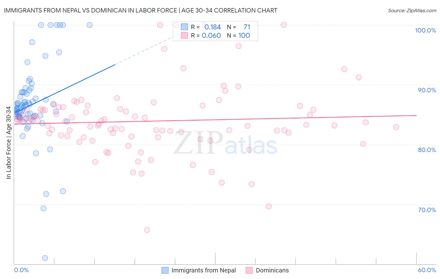 Immigrants from Nepal vs Dominican In Labor Force | Age 30-34