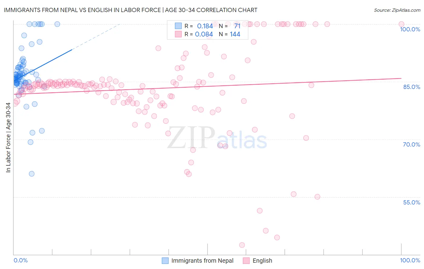 Immigrants from Nepal vs English In Labor Force | Age 30-34