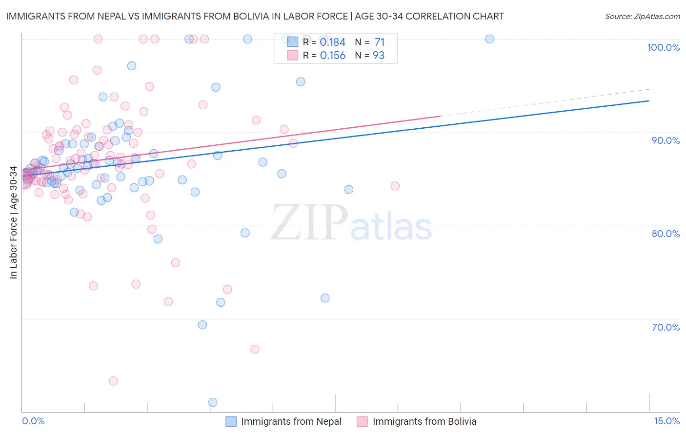 Immigrants from Nepal vs Immigrants from Bolivia In Labor Force | Age 30-34