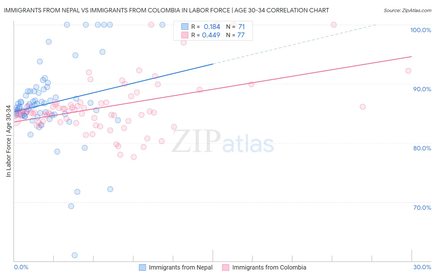 Immigrants from Nepal vs Immigrants from Colombia In Labor Force | Age 30-34