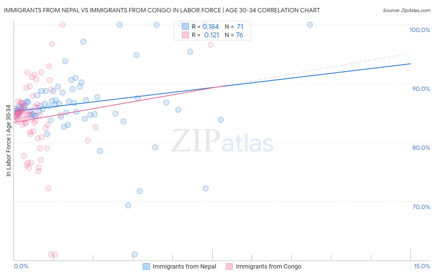 Immigrants from Nepal vs Immigrants from Congo In Labor Force | Age 30-34