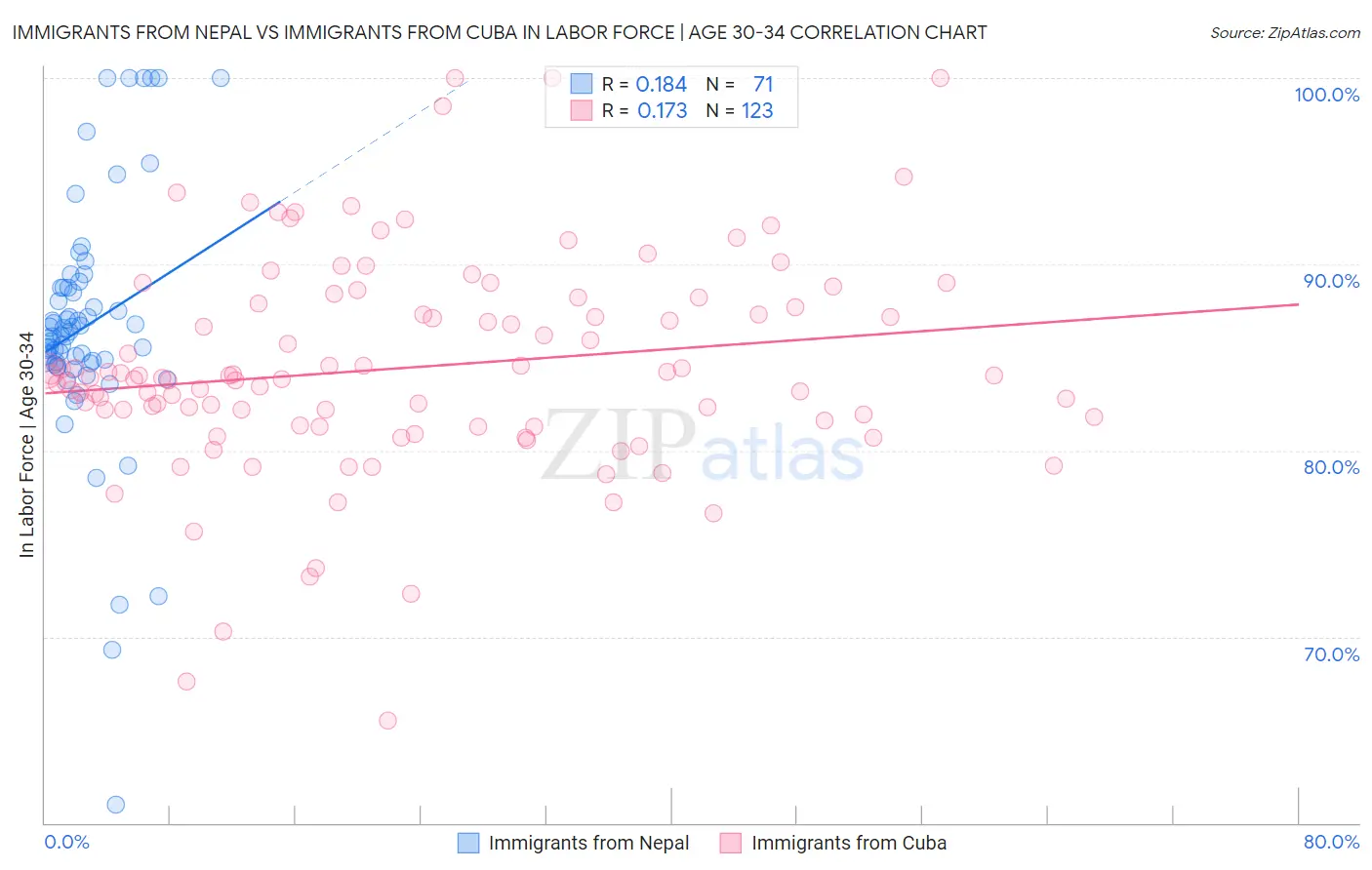 Immigrants from Nepal vs Immigrants from Cuba In Labor Force | Age 30-34