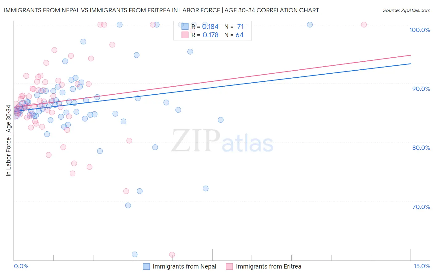 Immigrants from Nepal vs Immigrants from Eritrea In Labor Force | Age 30-34