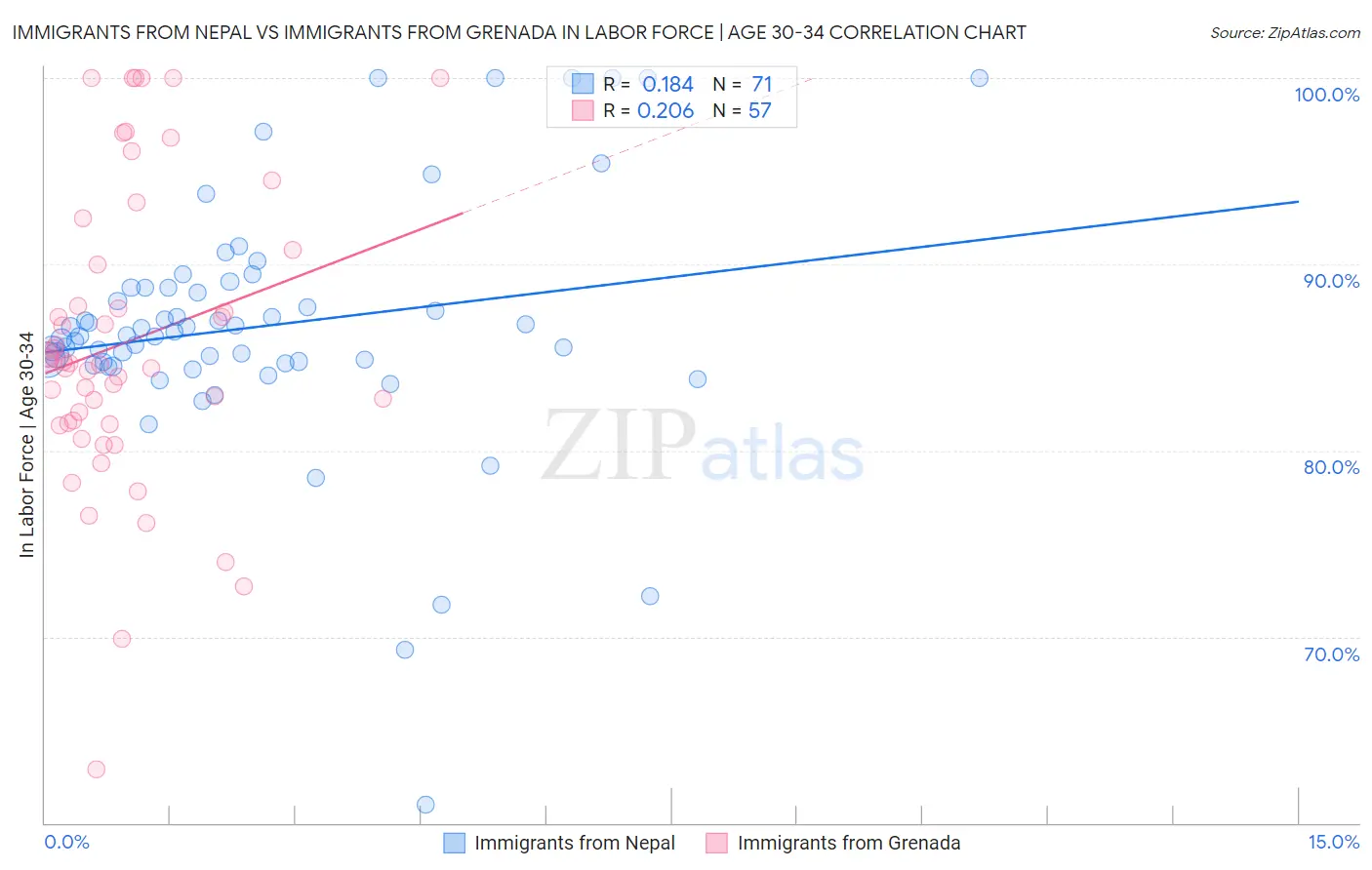 Immigrants from Nepal vs Immigrants from Grenada In Labor Force | Age 30-34