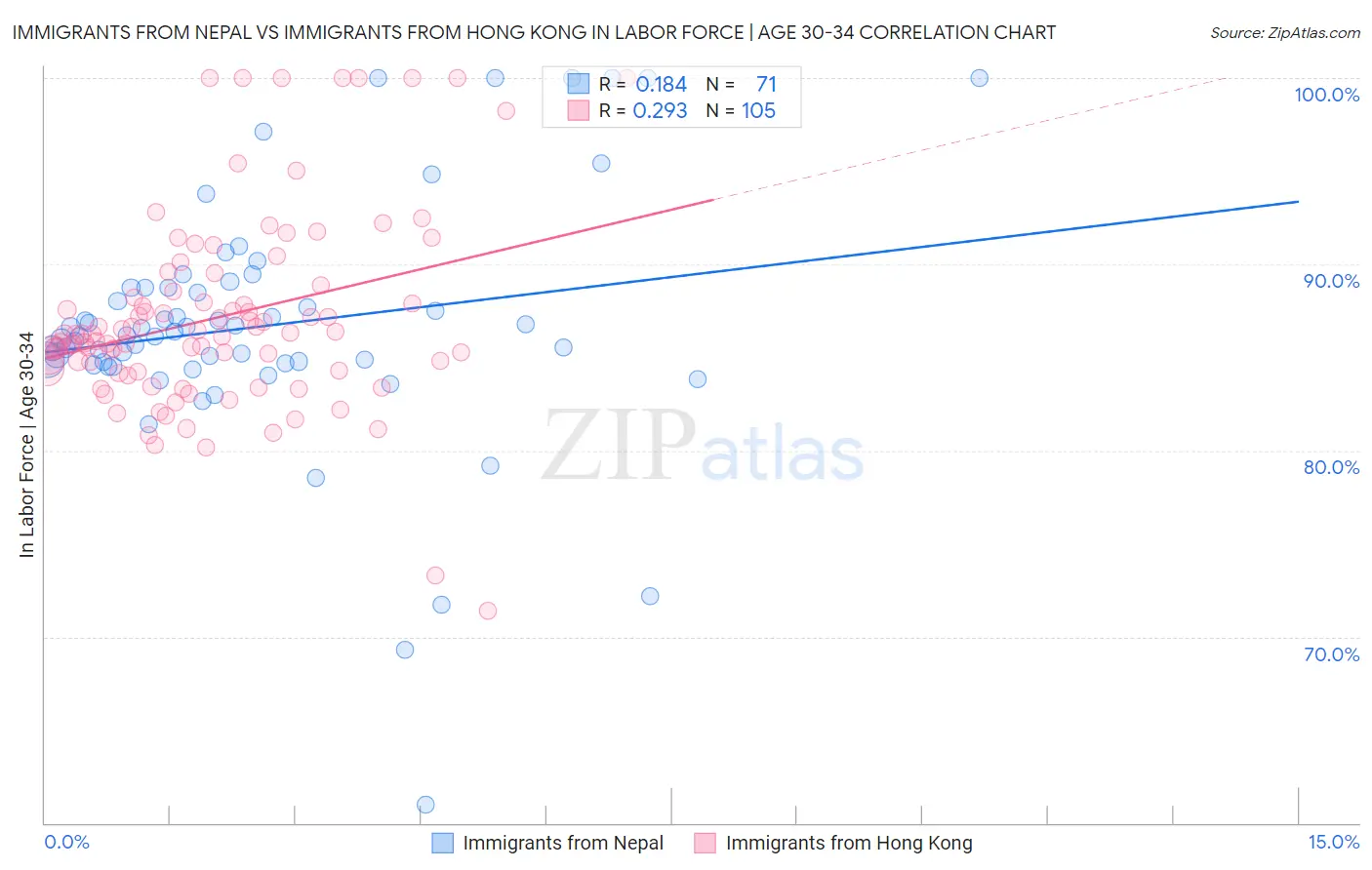 Immigrants from Nepal vs Immigrants from Hong Kong In Labor Force | Age 30-34