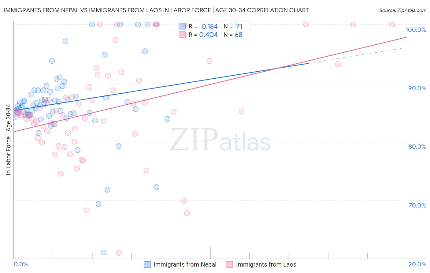 Immigrants from Nepal vs Immigrants from Laos In Labor Force | Age 30-34