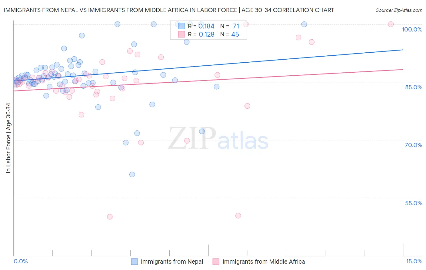 Immigrants from Nepal vs Immigrants from Middle Africa In Labor Force | Age 30-34