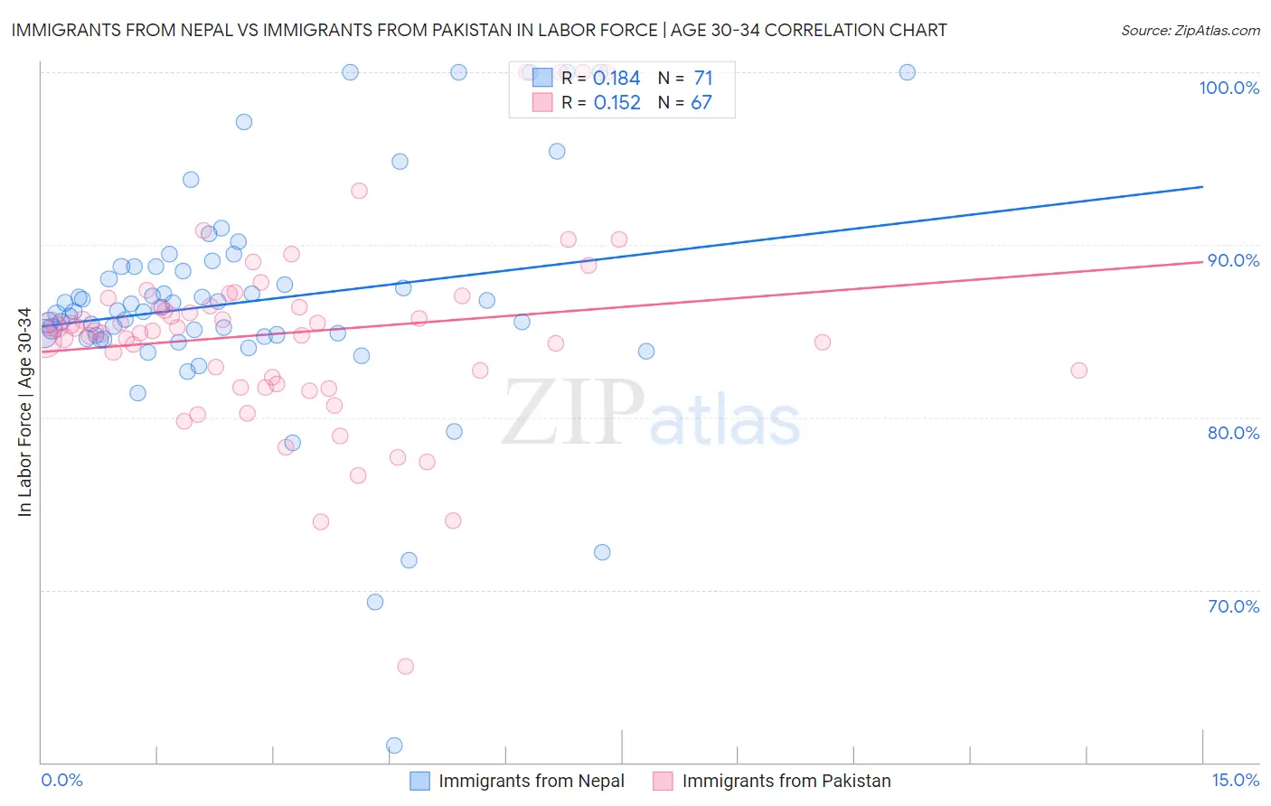 Immigrants from Nepal vs Immigrants from Pakistan In Labor Force | Age 30-34