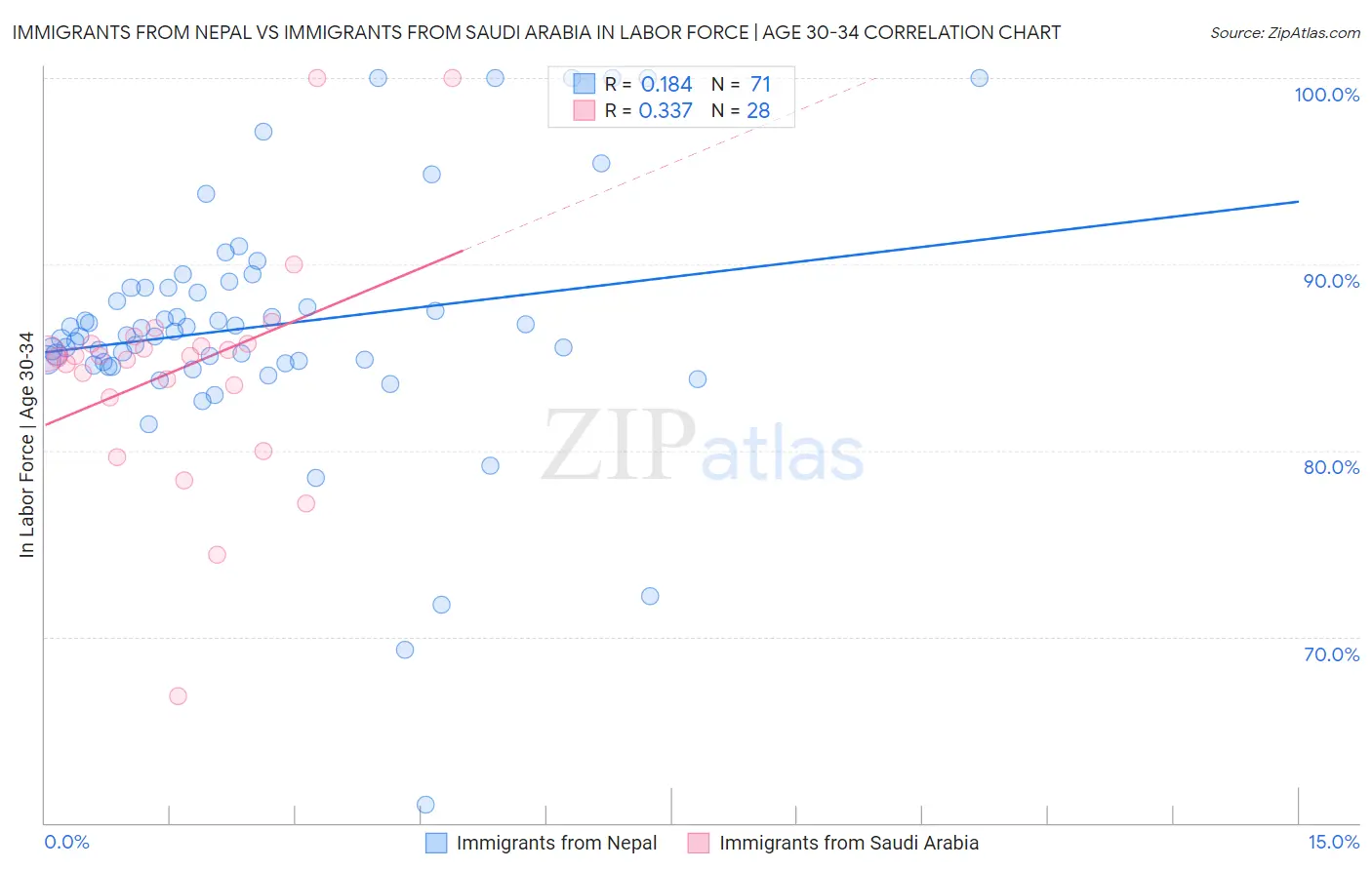 Immigrants from Nepal vs Immigrants from Saudi Arabia In Labor Force | Age 30-34