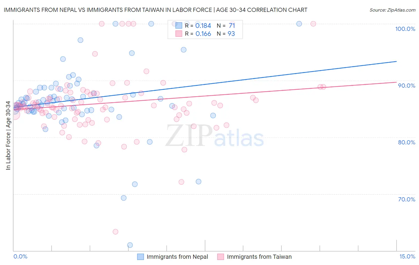 Immigrants from Nepal vs Immigrants from Taiwan In Labor Force | Age 30-34