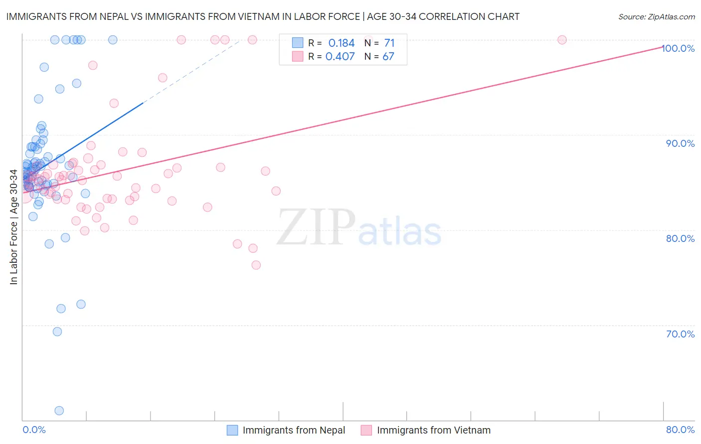 Immigrants from Nepal vs Immigrants from Vietnam In Labor Force | Age 30-34