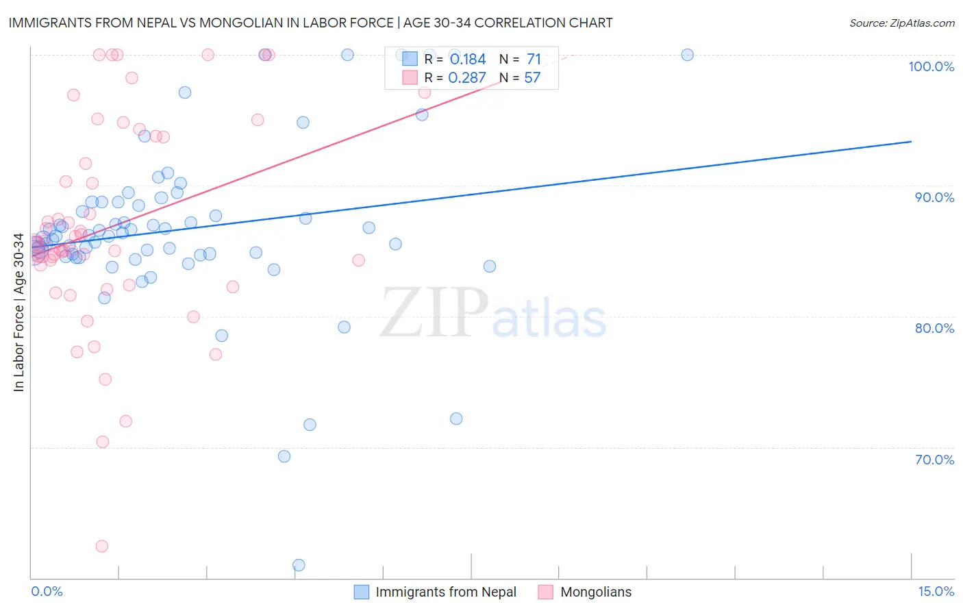 Immigrants from Nepal vs Mongolian In Labor Force | Age 30-34