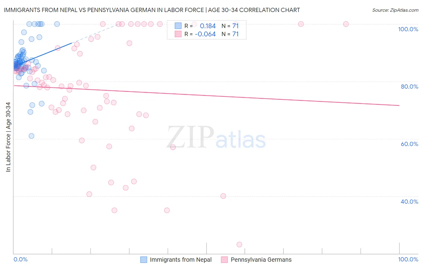 Immigrants from Nepal vs Pennsylvania German In Labor Force | Age 30-34