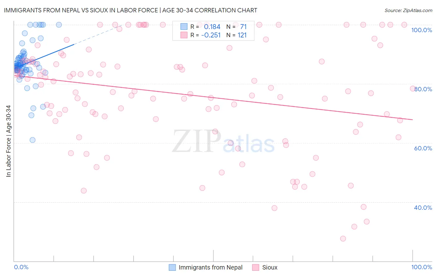 Immigrants from Nepal vs Sioux In Labor Force | Age 30-34