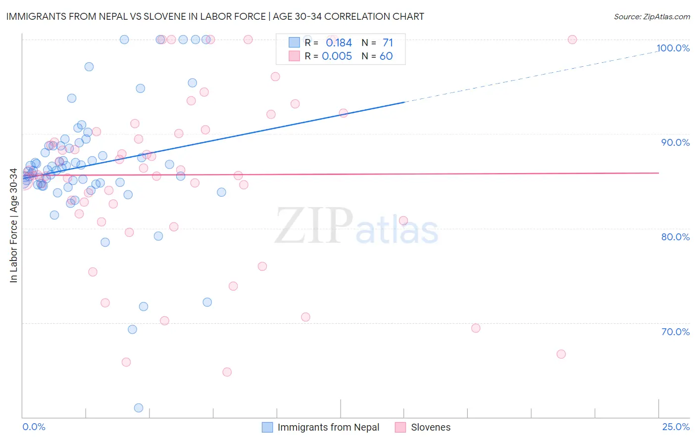 Immigrants from Nepal vs Slovene In Labor Force | Age 30-34