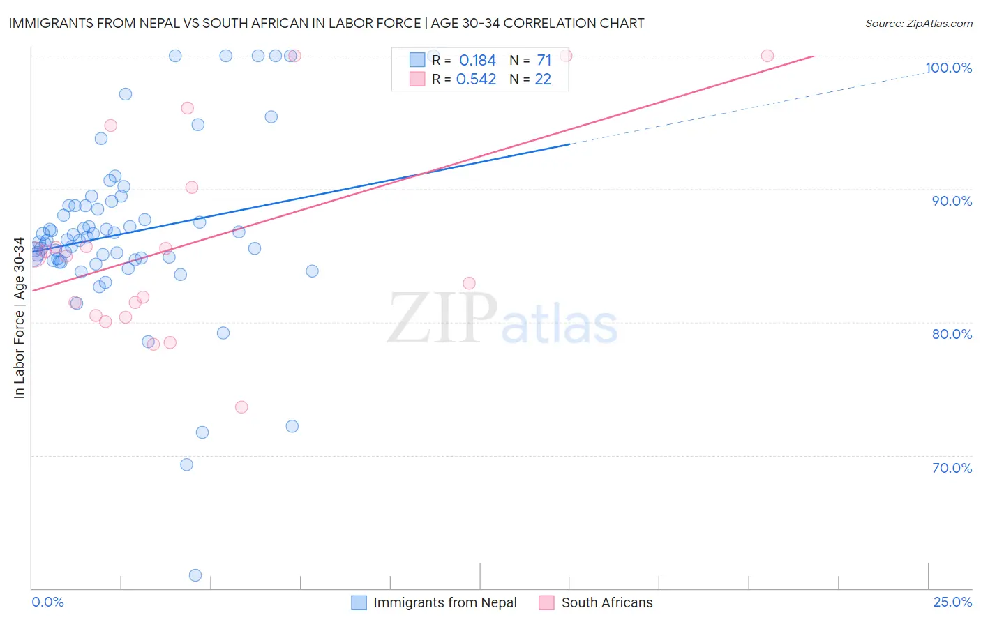 Immigrants from Nepal vs South African In Labor Force | Age 30-34