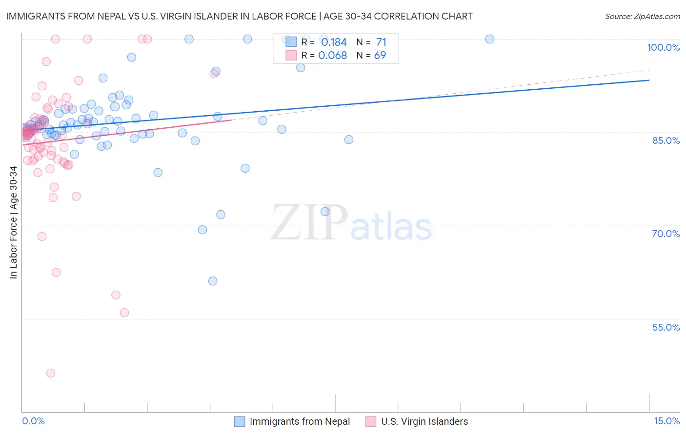 Immigrants from Nepal vs U.S. Virgin Islander In Labor Force | Age 30-34