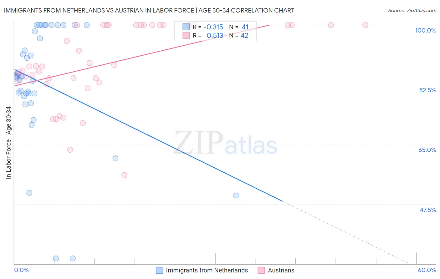 Immigrants from Netherlands vs Austrian In Labor Force | Age 30-34