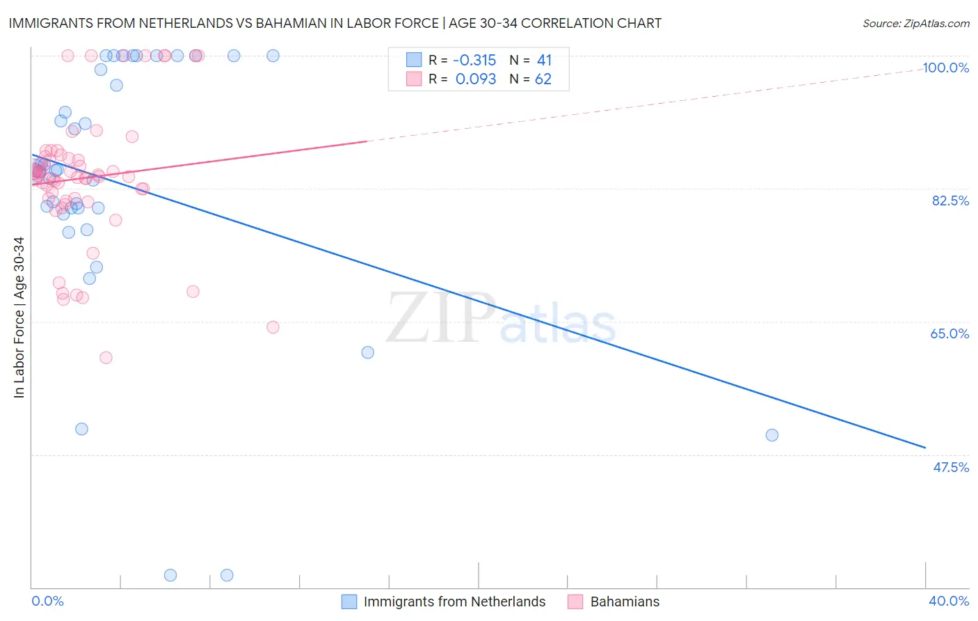 Immigrants from Netherlands vs Bahamian In Labor Force | Age 30-34