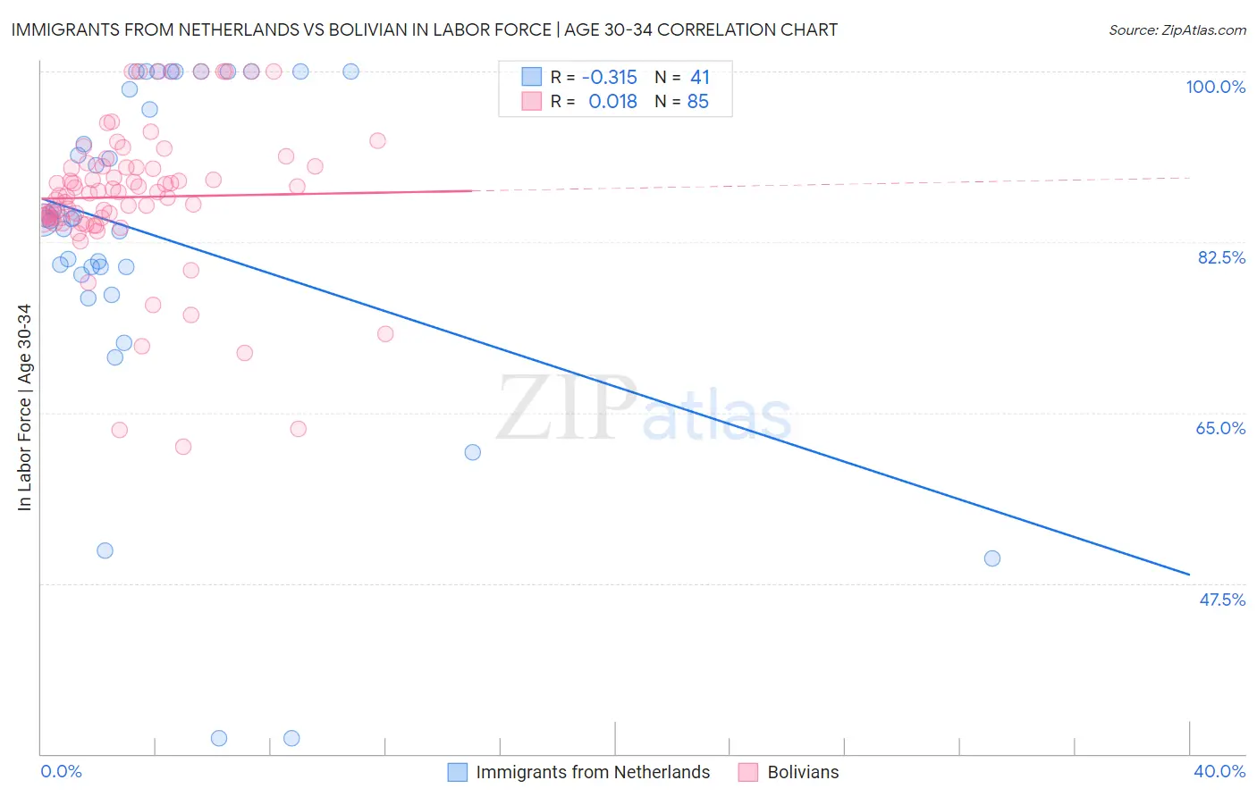 Immigrants from Netherlands vs Bolivian In Labor Force | Age 30-34