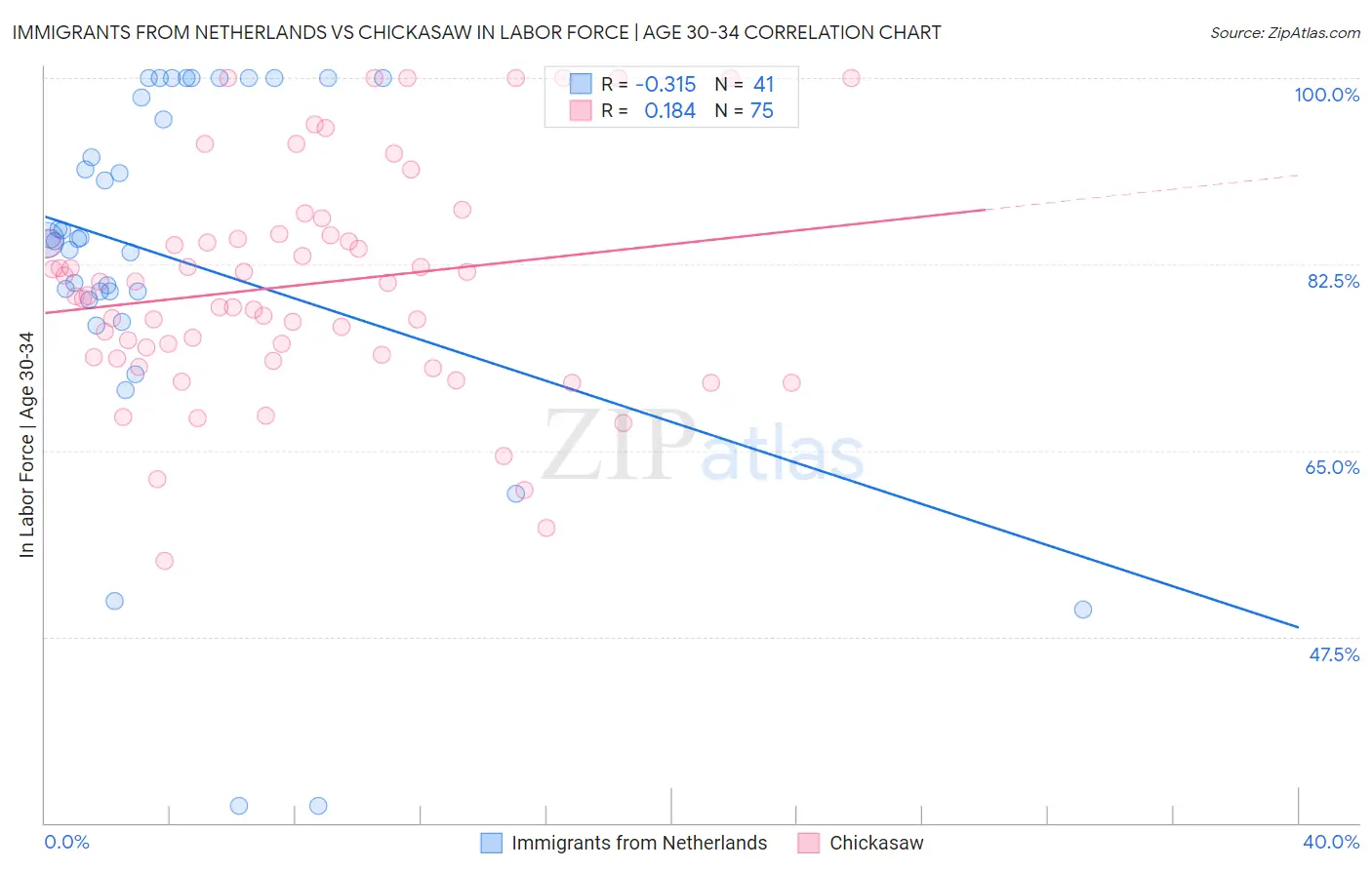 Immigrants from Netherlands vs Chickasaw In Labor Force | Age 30-34