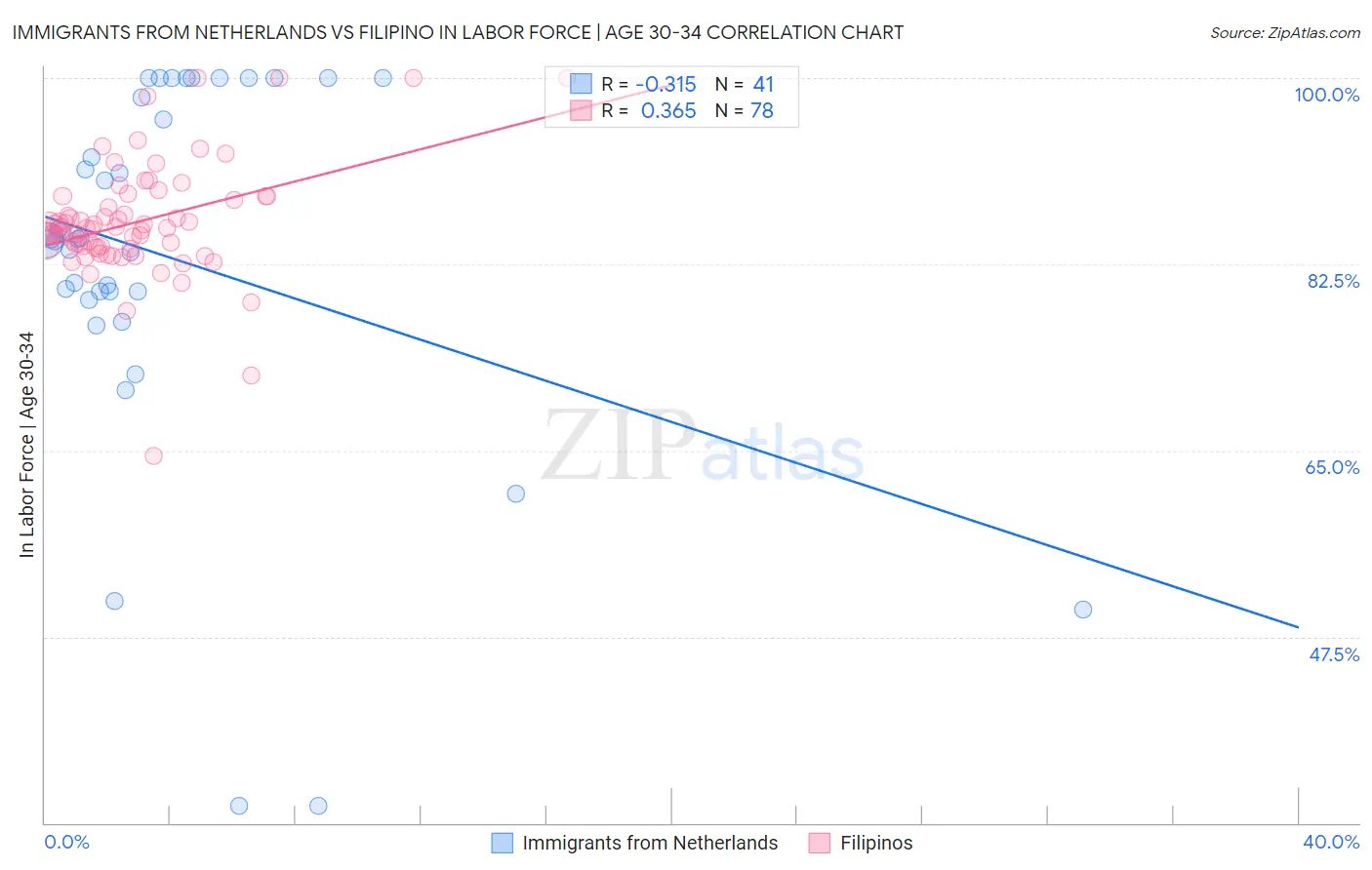 Immigrants from Netherlands vs Filipino In Labor Force | Age 30-34