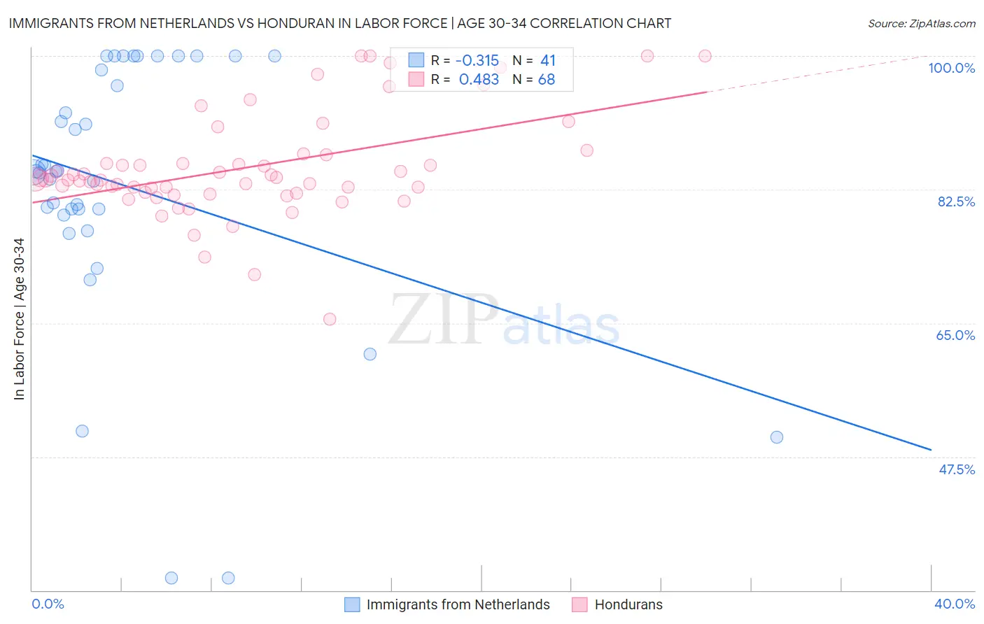 Immigrants from Netherlands vs Honduran In Labor Force | Age 30-34