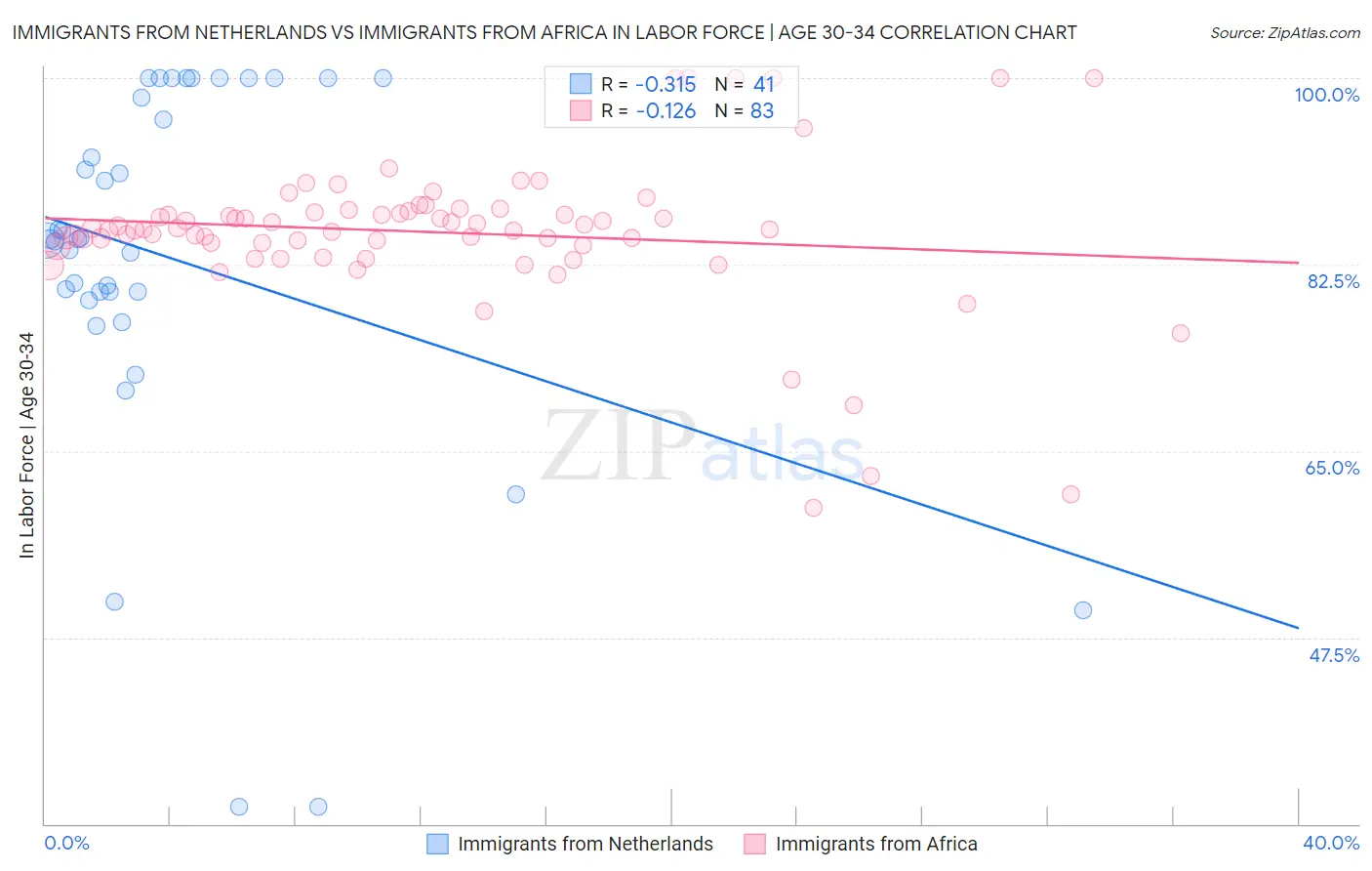 Immigrants from Netherlands vs Immigrants from Africa In Labor Force | Age 30-34
