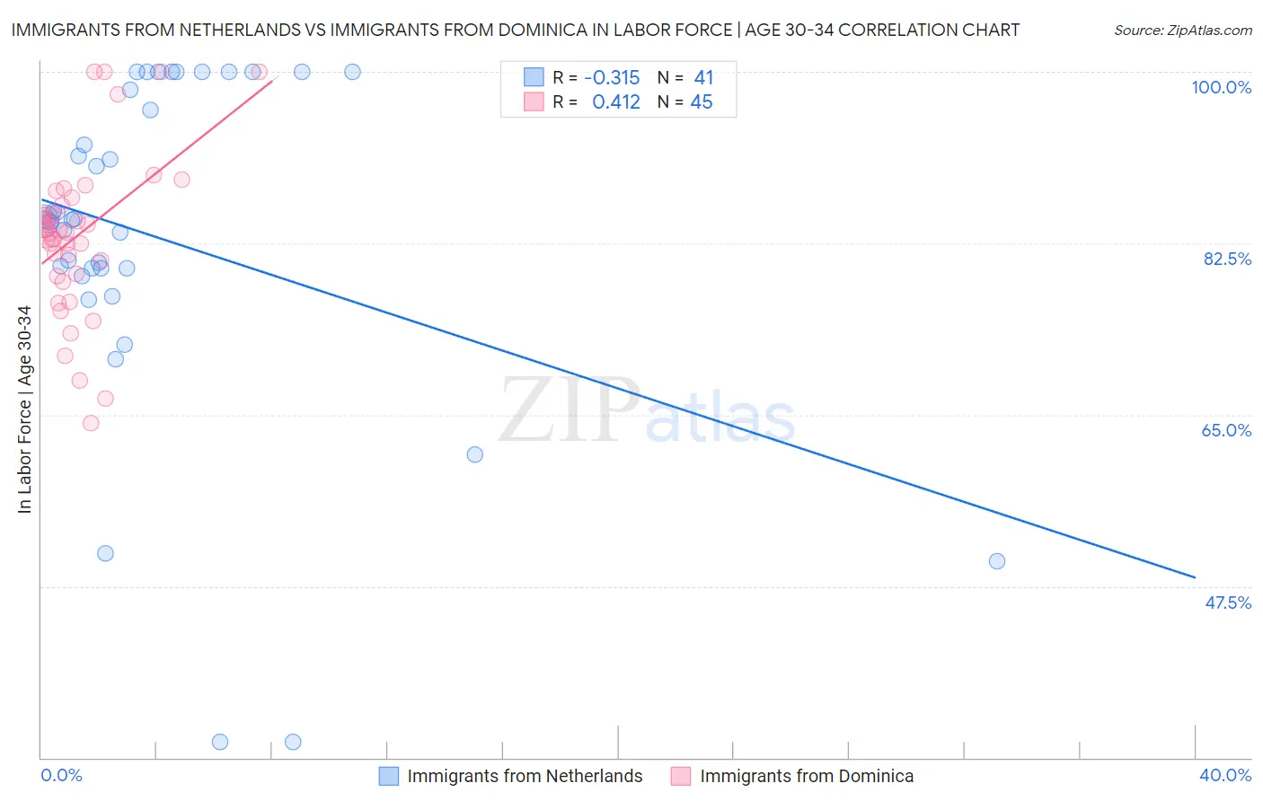 Immigrants from Netherlands vs Immigrants from Dominica In Labor Force | Age 30-34