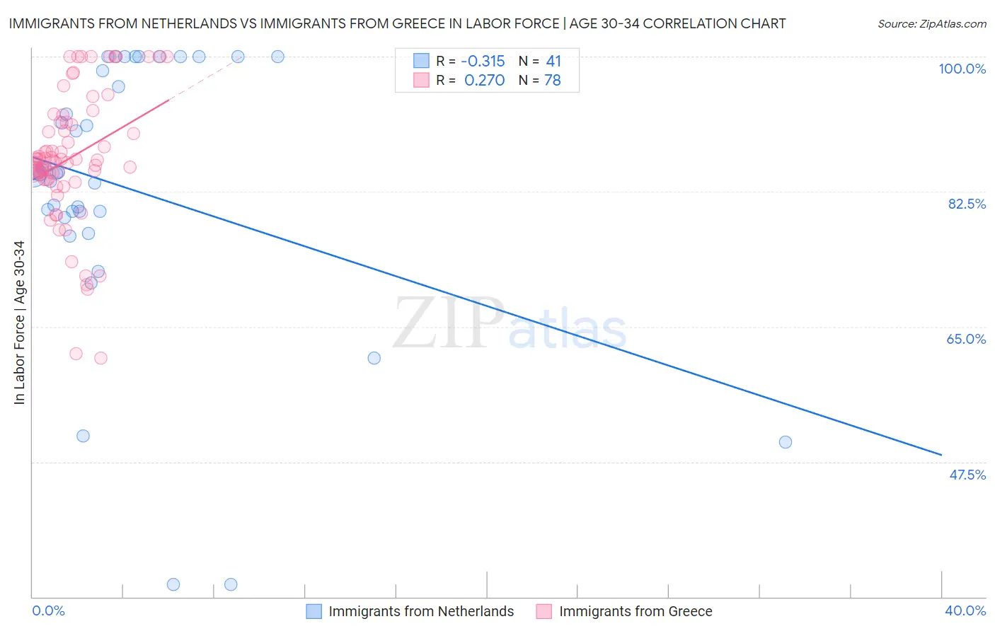 Immigrants from Netherlands vs Immigrants from Greece In Labor Force | Age 30-34