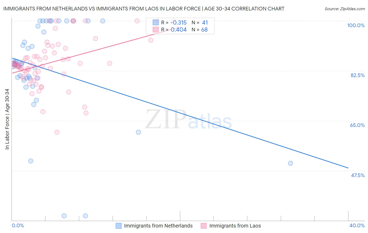 Immigrants from Netherlands vs Immigrants from Laos In Labor Force | Age 30-34