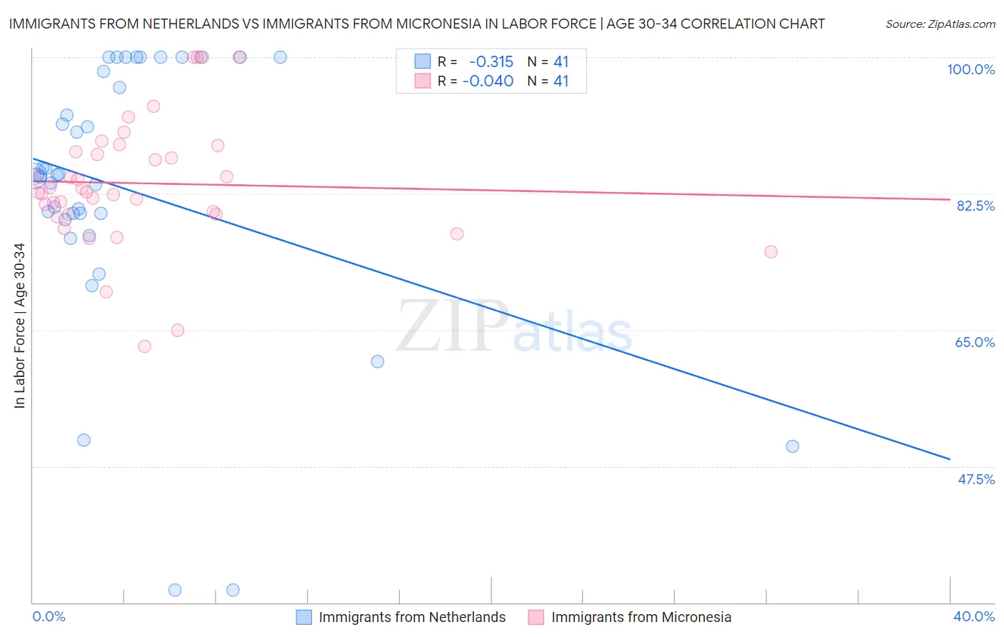 Immigrants from Netherlands vs Immigrants from Micronesia In Labor Force | Age 30-34