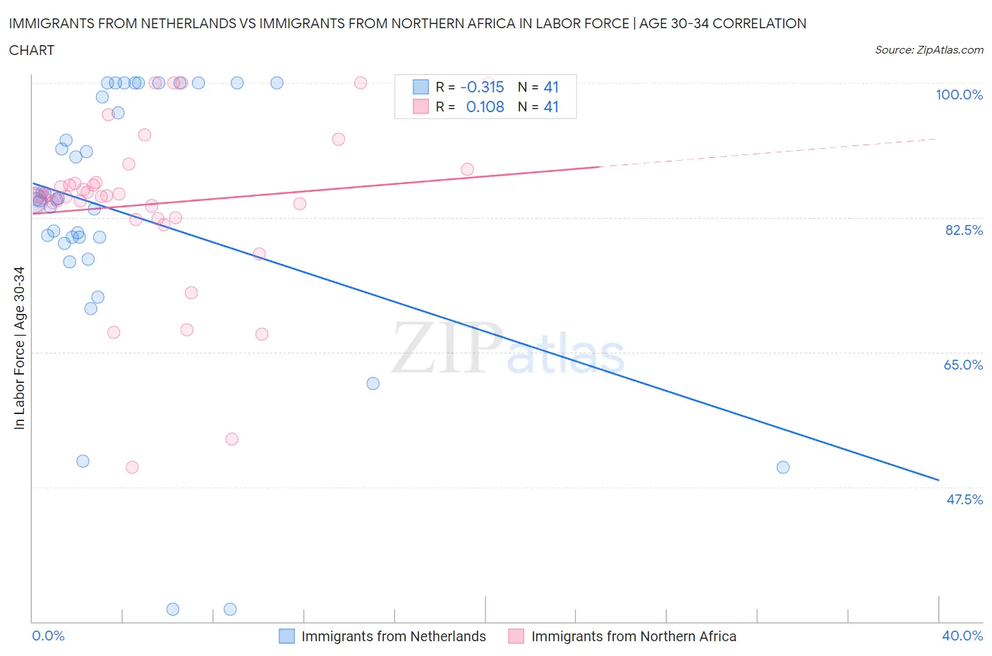 Immigrants from Netherlands vs Immigrants from Northern Africa In Labor Force | Age 30-34