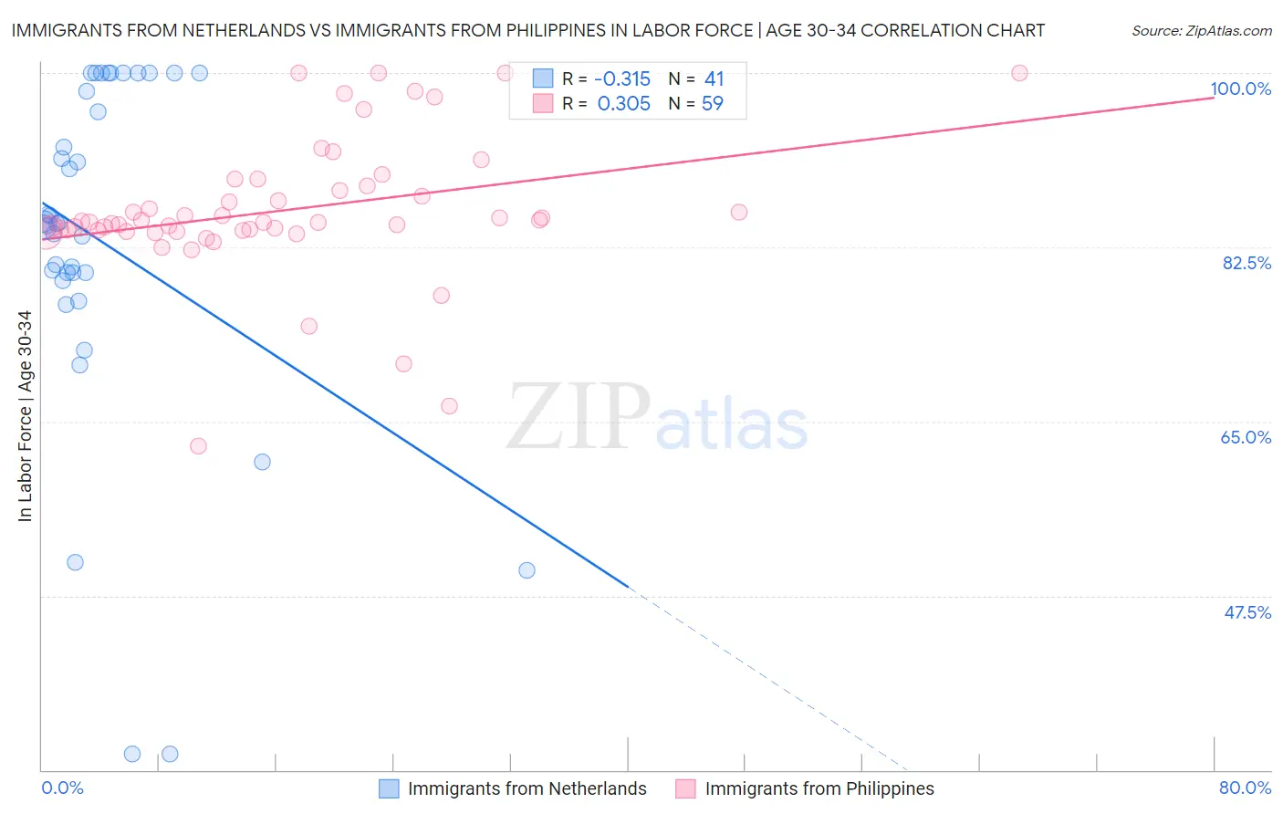 Immigrants from Netherlands vs Immigrants from Philippines In Labor Force | Age 30-34