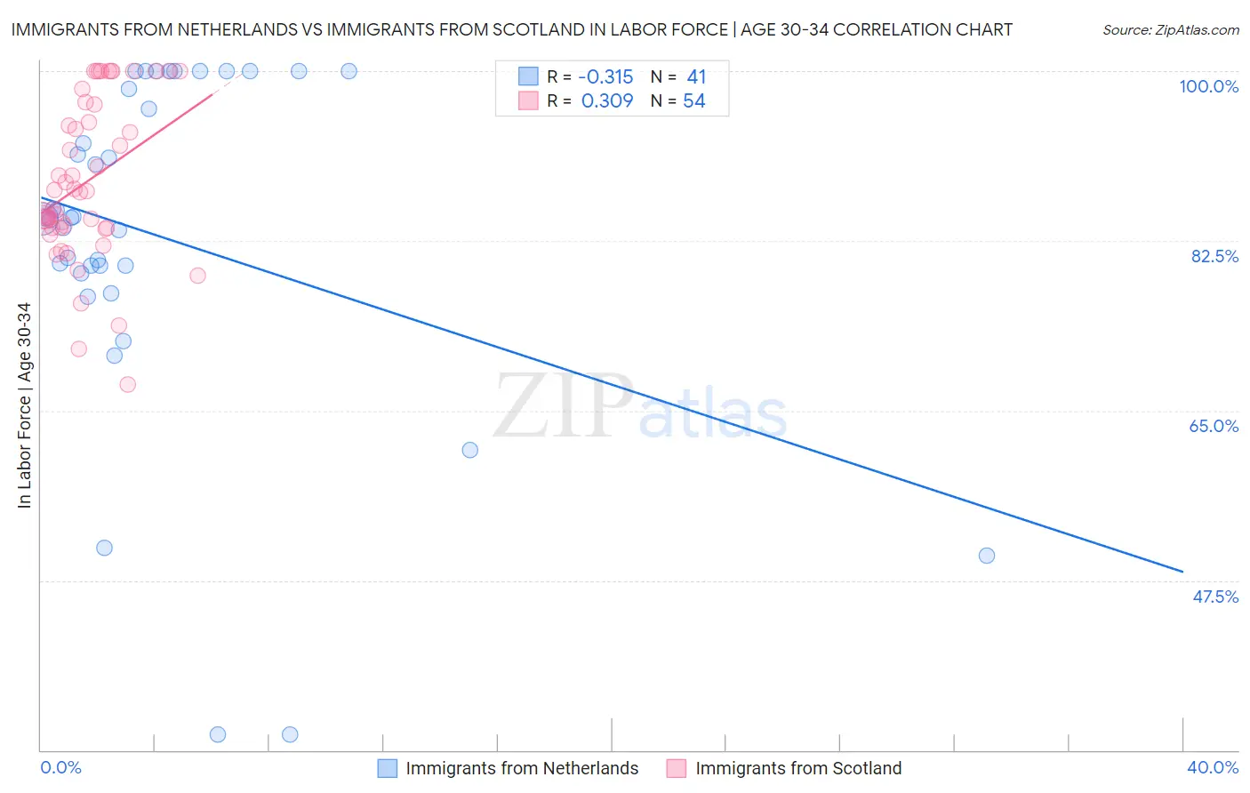 Immigrants from Netherlands vs Immigrants from Scotland In Labor Force | Age 30-34