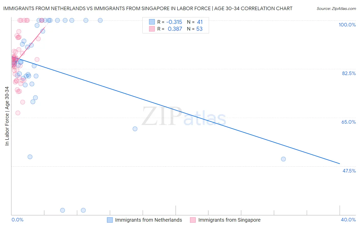 Immigrants from Netherlands vs Immigrants from Singapore In Labor Force | Age 30-34