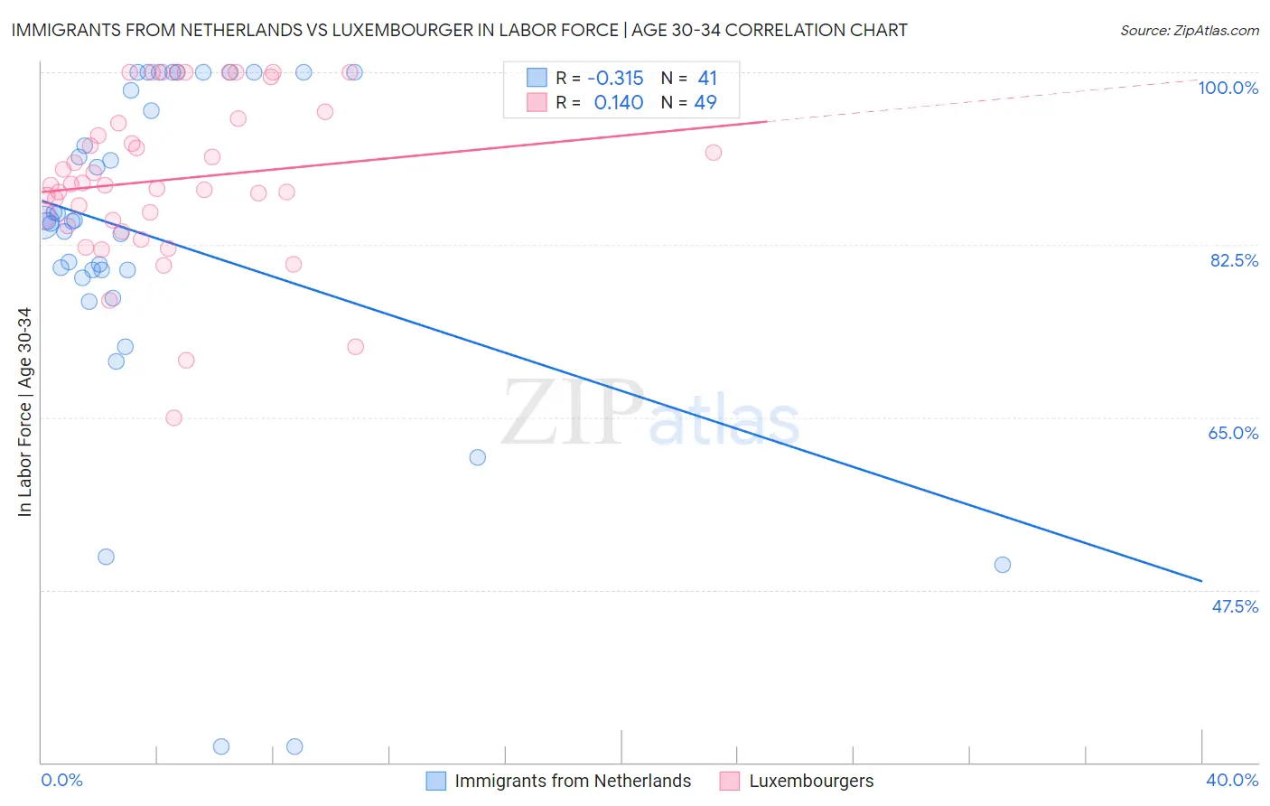 Immigrants from Netherlands vs Luxembourger In Labor Force | Age 30-34