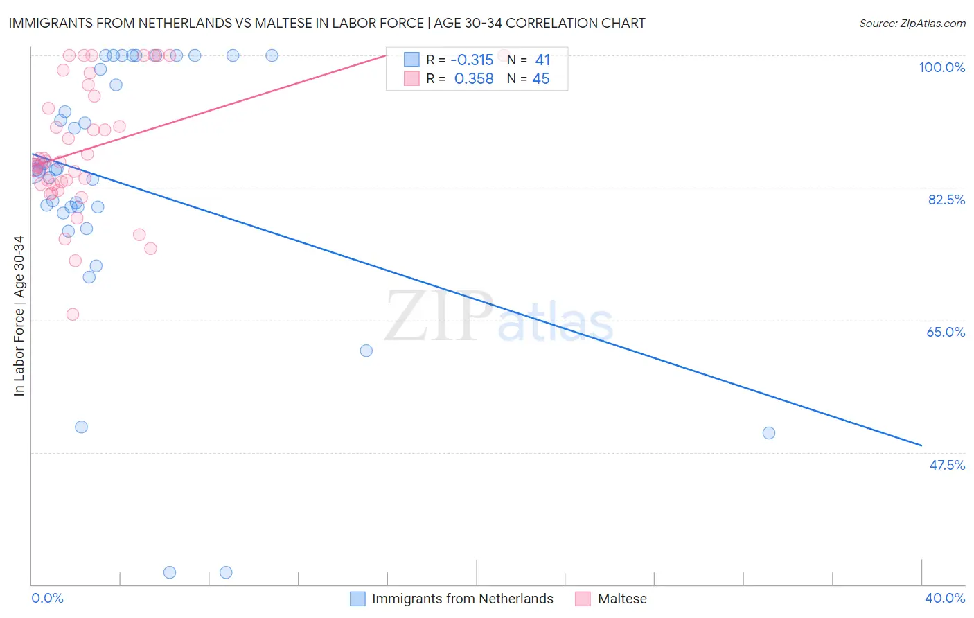 Immigrants from Netherlands vs Maltese In Labor Force | Age 30-34