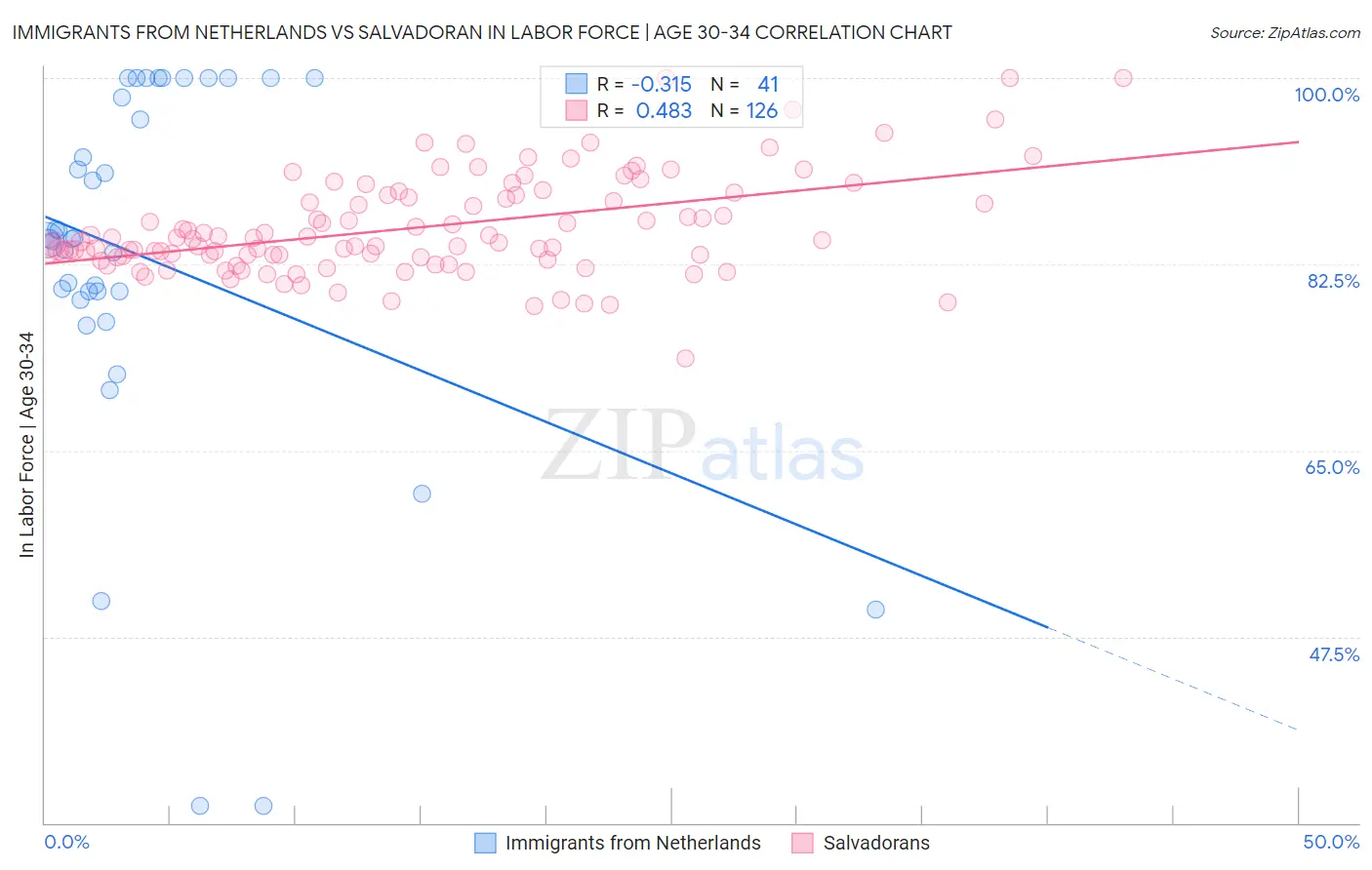 Immigrants from Netherlands vs Salvadoran In Labor Force | Age 30-34