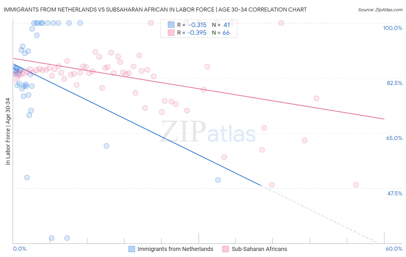 Immigrants from Netherlands vs Subsaharan African In Labor Force | Age 30-34