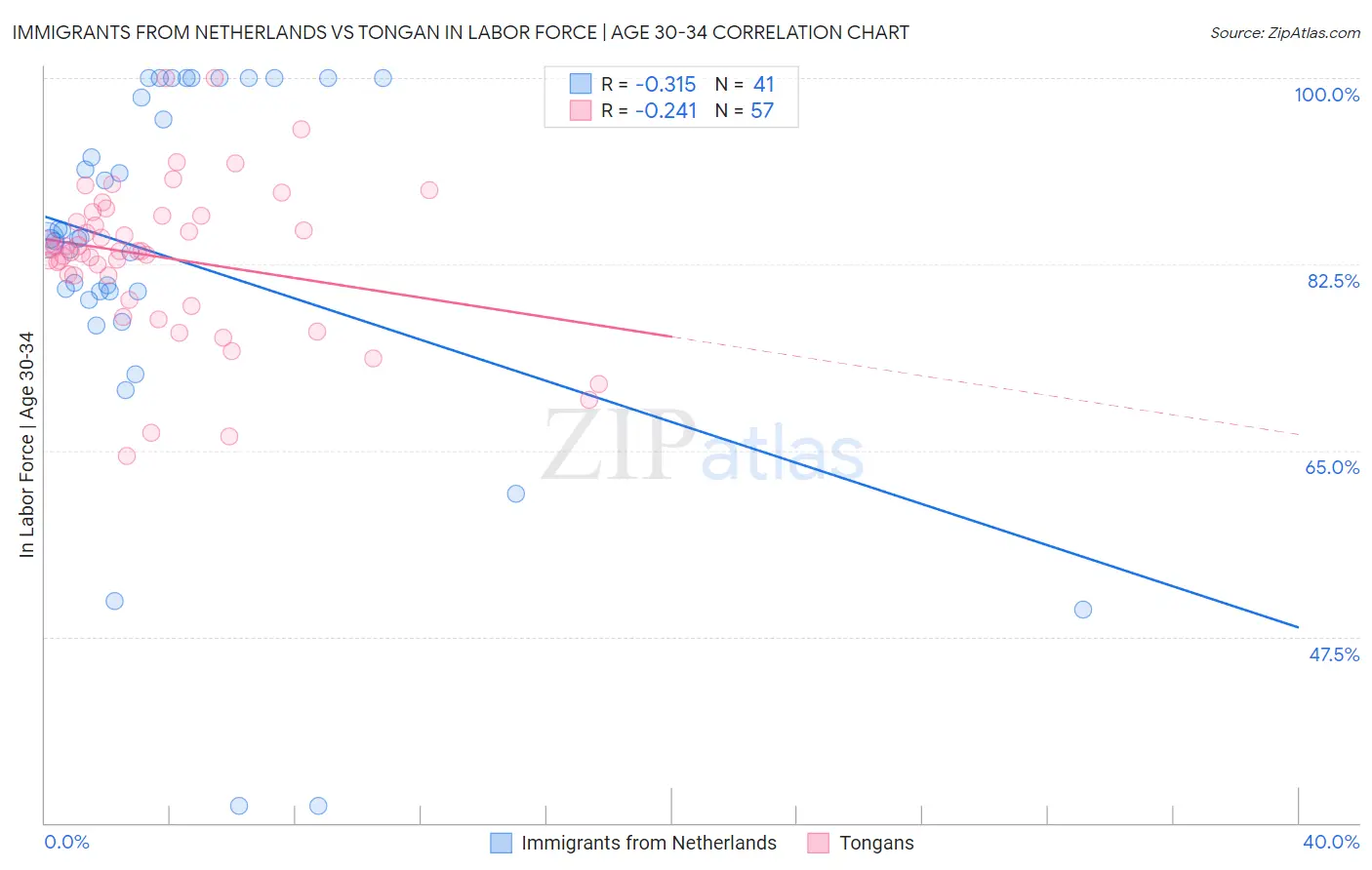 Immigrants from Netherlands vs Tongan In Labor Force | Age 30-34