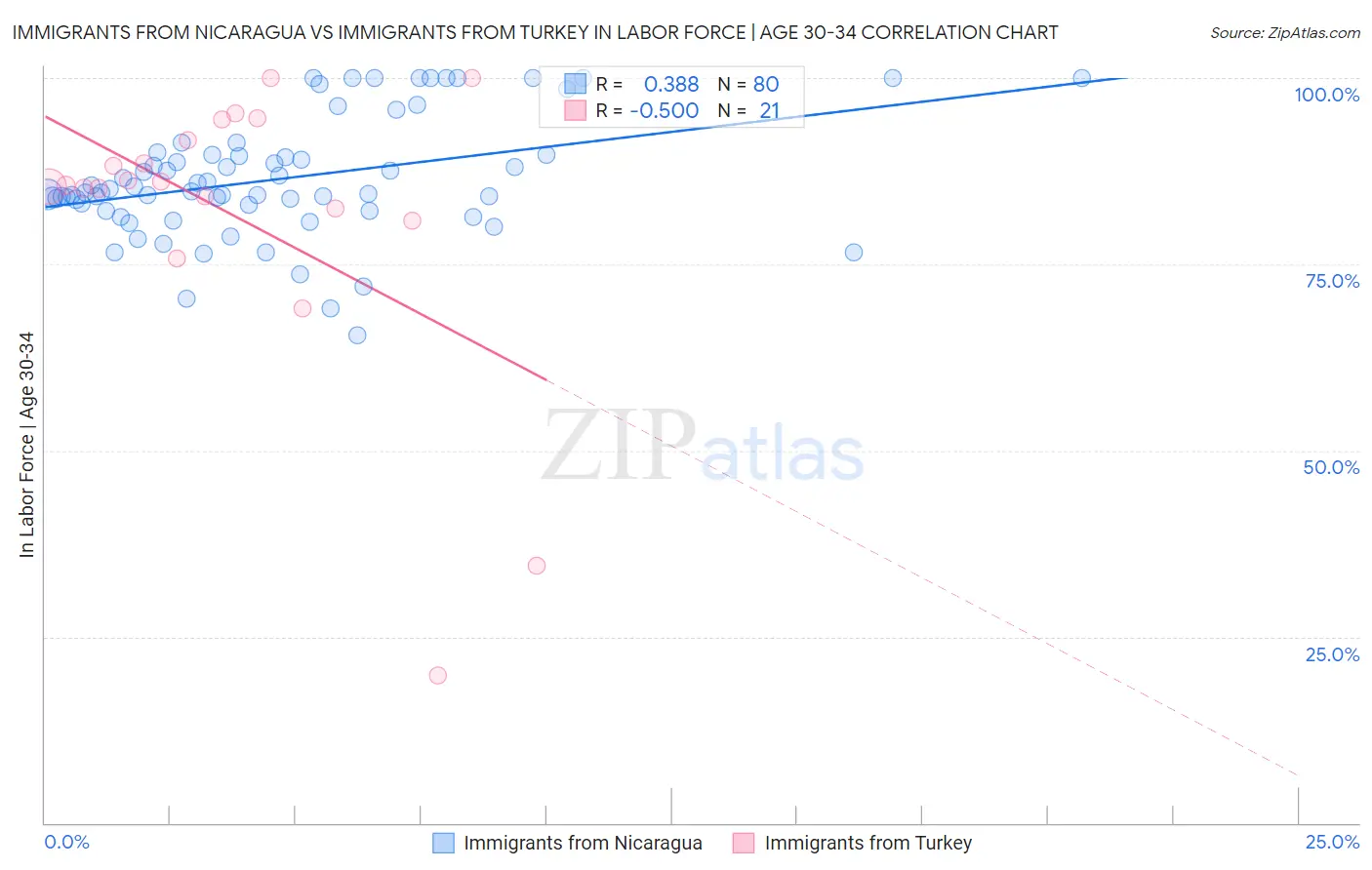 Immigrants from Nicaragua vs Immigrants from Turkey In Labor Force | Age 30-34