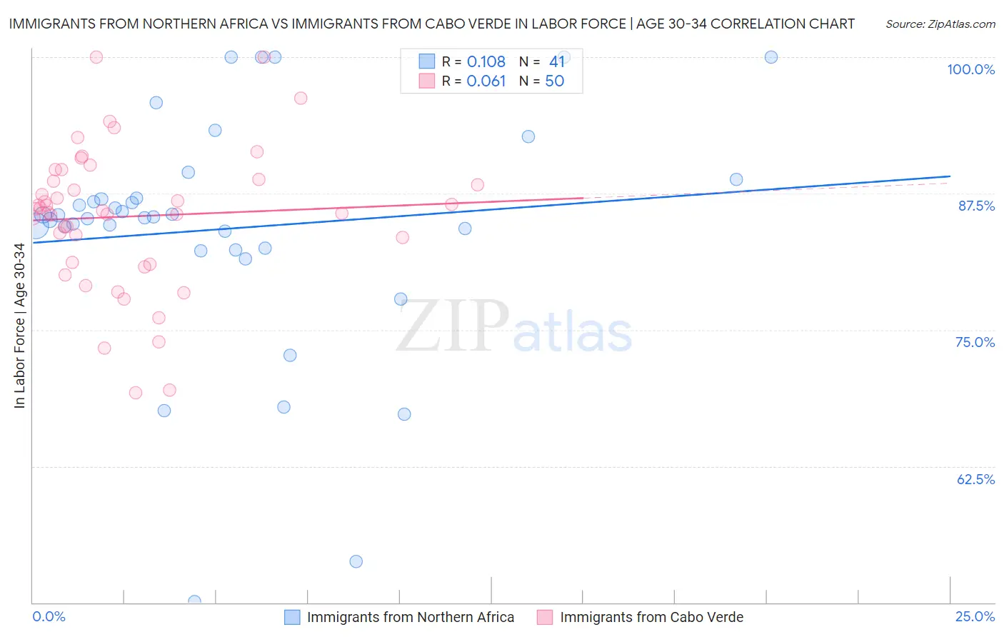 Immigrants from Northern Africa vs Immigrants from Cabo Verde In Labor Force | Age 30-34