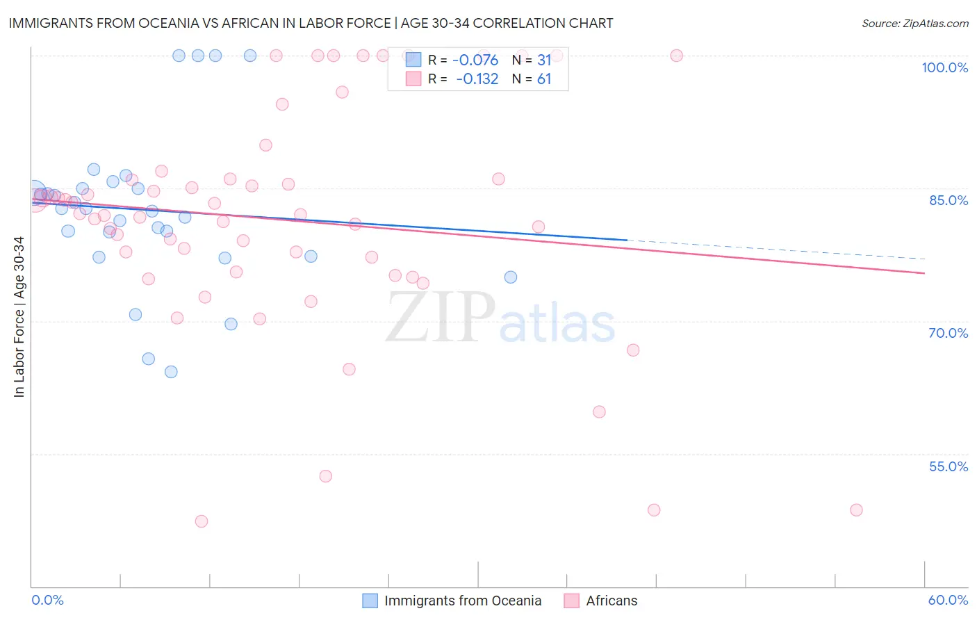 Immigrants from Oceania vs African In Labor Force | Age 30-34