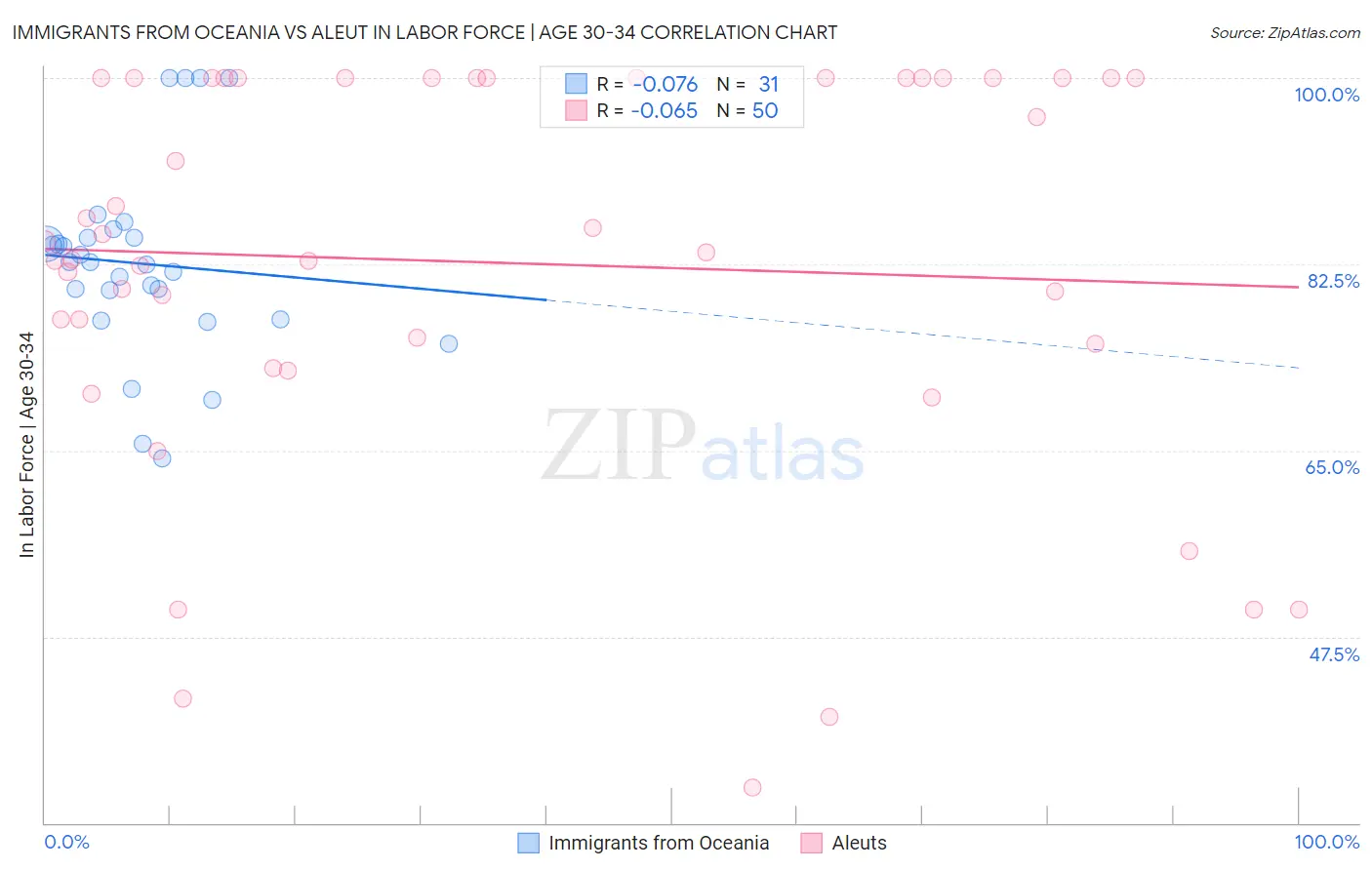 Immigrants from Oceania vs Aleut In Labor Force | Age 30-34