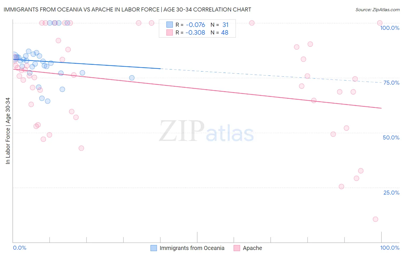 Immigrants from Oceania vs Apache In Labor Force | Age 30-34