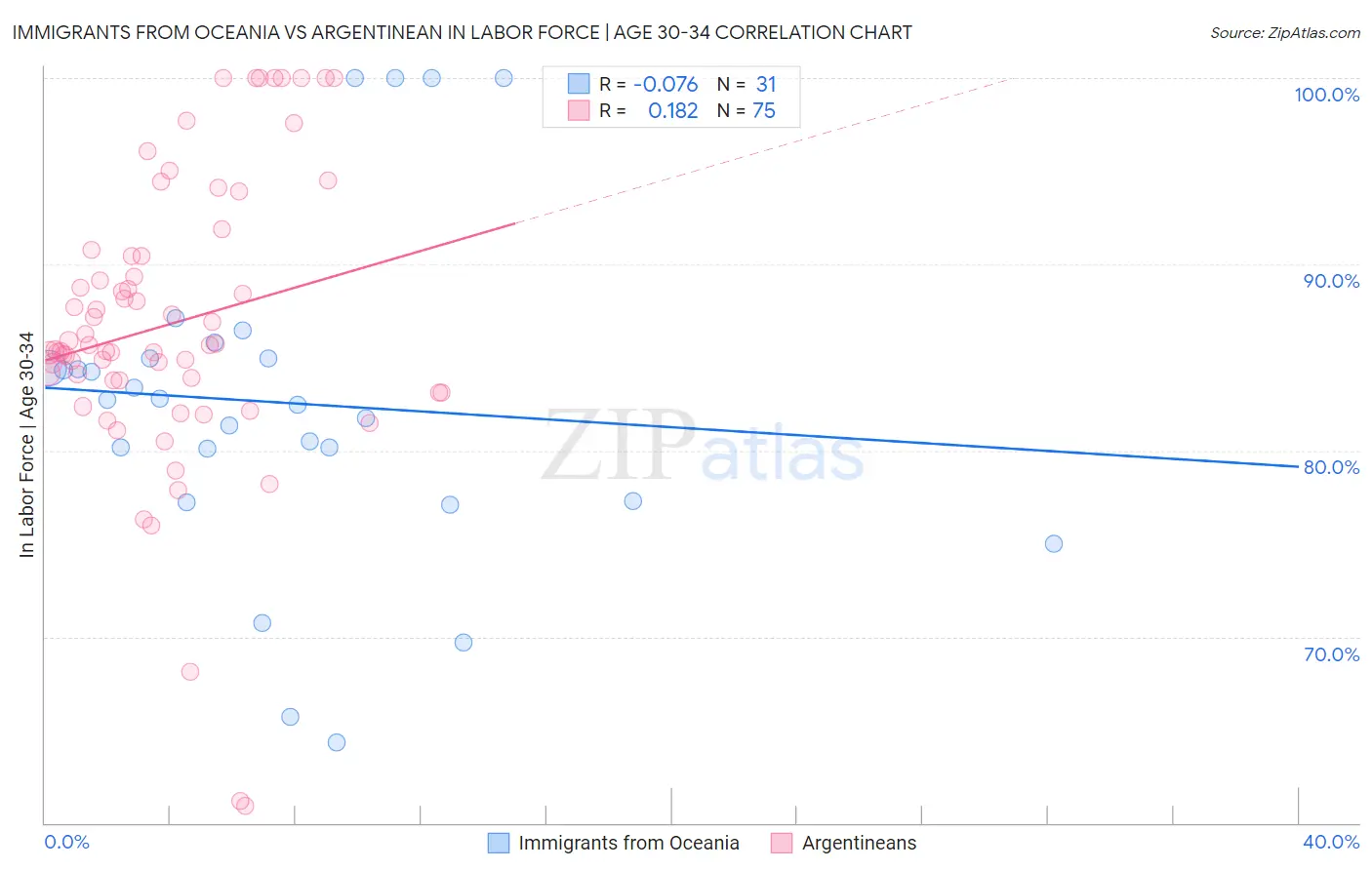 Immigrants from Oceania vs Argentinean In Labor Force | Age 30-34