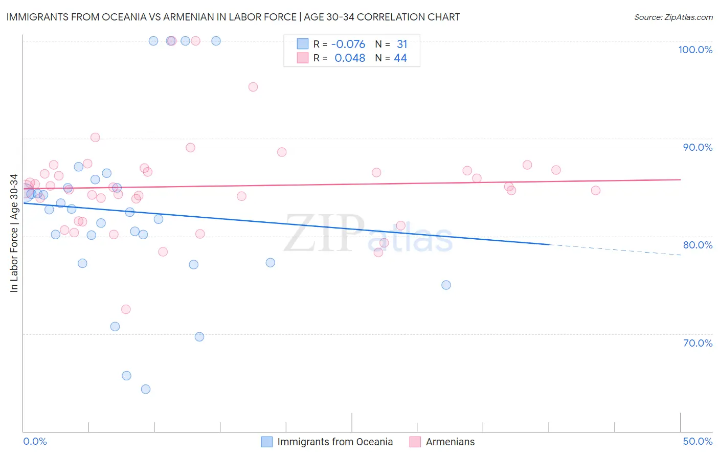 Immigrants from Oceania vs Armenian In Labor Force | Age 30-34