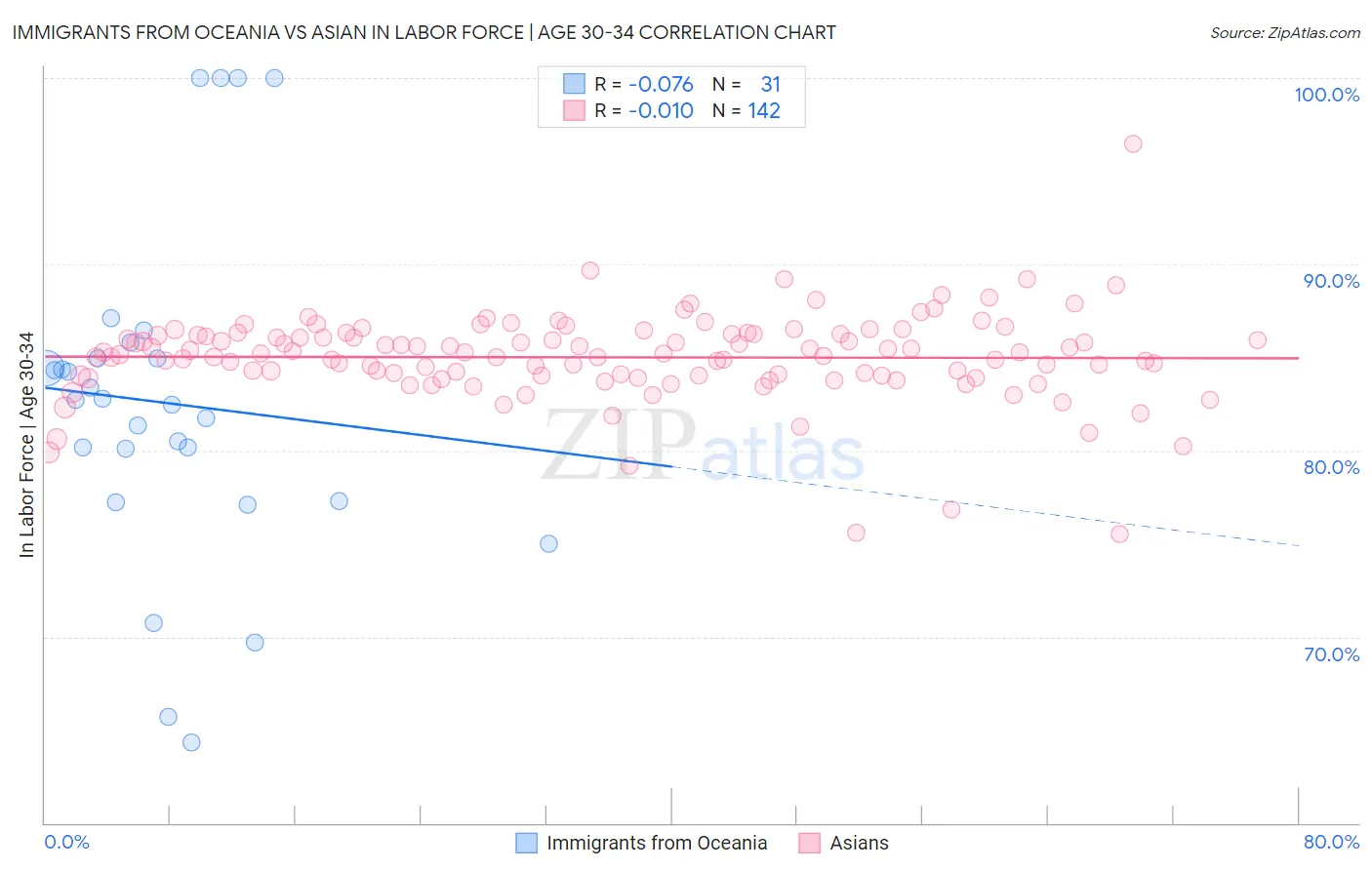 Immigrants from Oceania vs Asian In Labor Force | Age 30-34