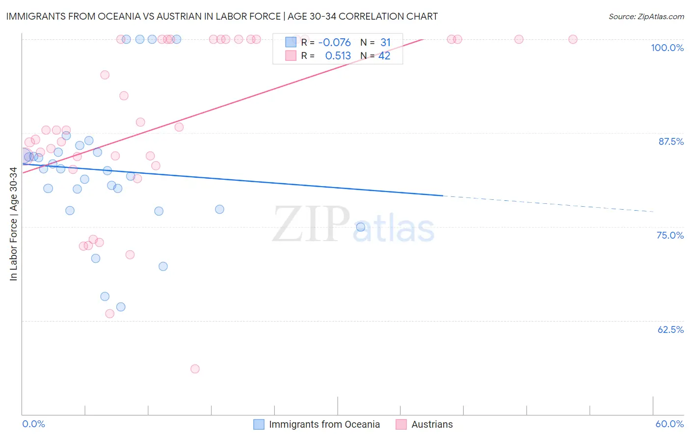 Immigrants from Oceania vs Austrian In Labor Force | Age 30-34